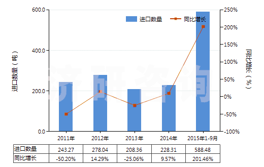 2011-2015年9月中國(guó)四氧化三鈷(HS28220010)進(jìn)口量及增速統(tǒng)計(jì)